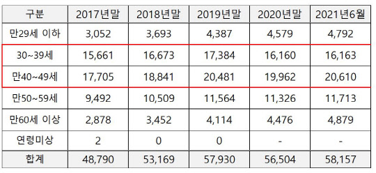 연령별 리볼빙 이월잔액 현황 (단위: 억원)/전재수 의원실 제공